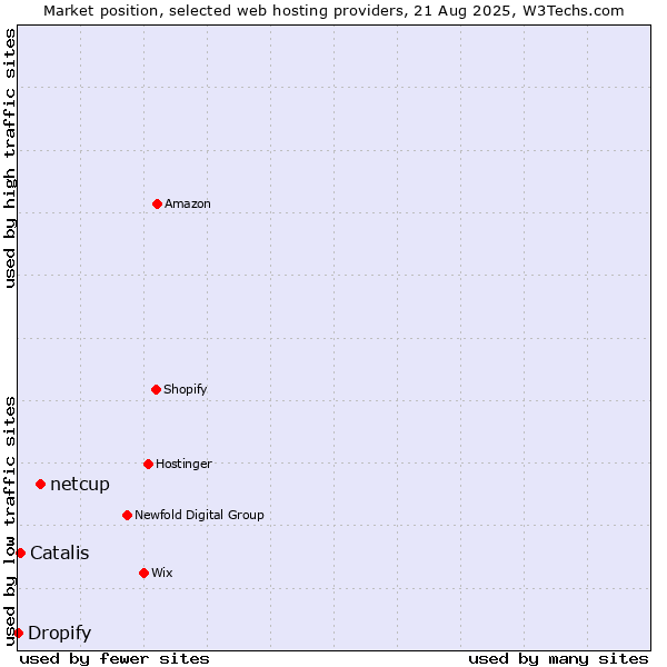 Market position of netcup vs. Catalis vs. Dropify