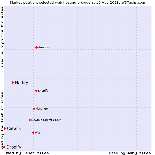 Market position of Netlify vs. Catalis vs. Dropify
