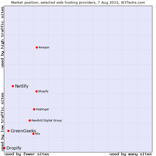 Market position of Netlify vs. GreenGeeks vs. Dropify