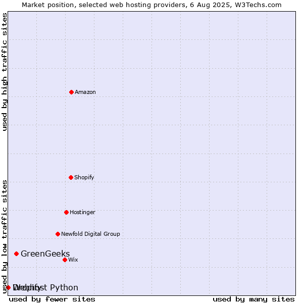 Market position of GreenGeeks vs. Dropify vs. Webhost Python
