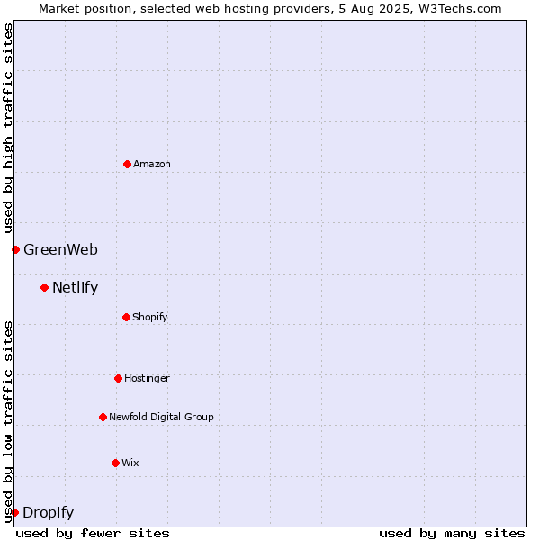 Market position of Netlify vs. GreenWeb vs. Dropify