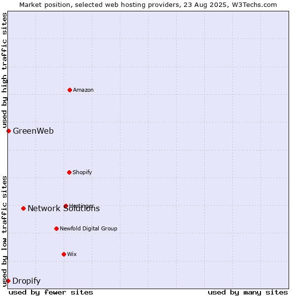 Market position of Network Solutions vs. GreenWeb vs. Dropify