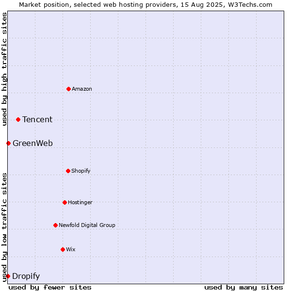 Market position of Tencent vs. GreenWeb vs. Dropify
