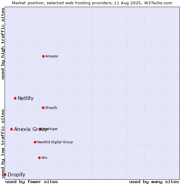 Market position of Netlify vs. Anexia Group vs. Dropify