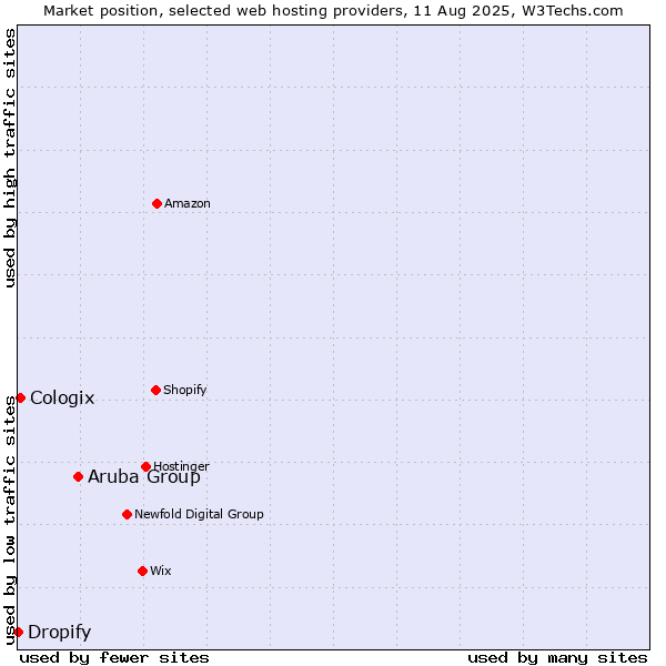 Market position of Aruba Group vs. Cologix vs. Dropify
