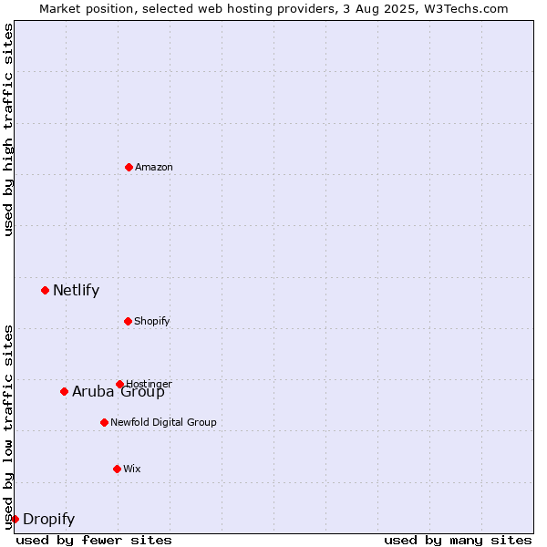 Market position of Aruba Group vs. Netlify vs. Dropify