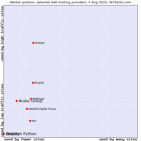 Market position of Aruba Group vs. Dropify vs. Webhost Python