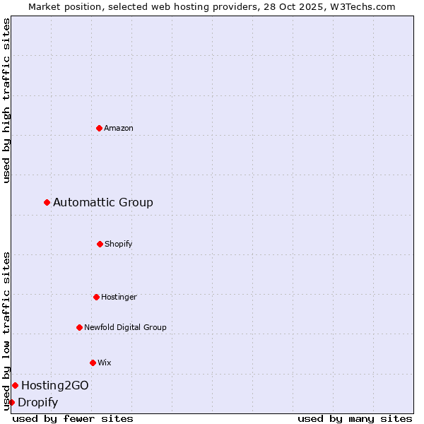 Market position of Automattic Group vs. Hosting2GO vs. Dropify