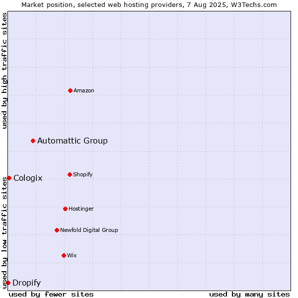 Market position of Automattic Group vs. Cologix vs. Dropify