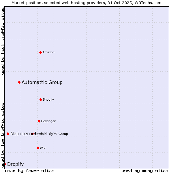 Market position of Automattic Group vs. Netinternet vs. Dropify