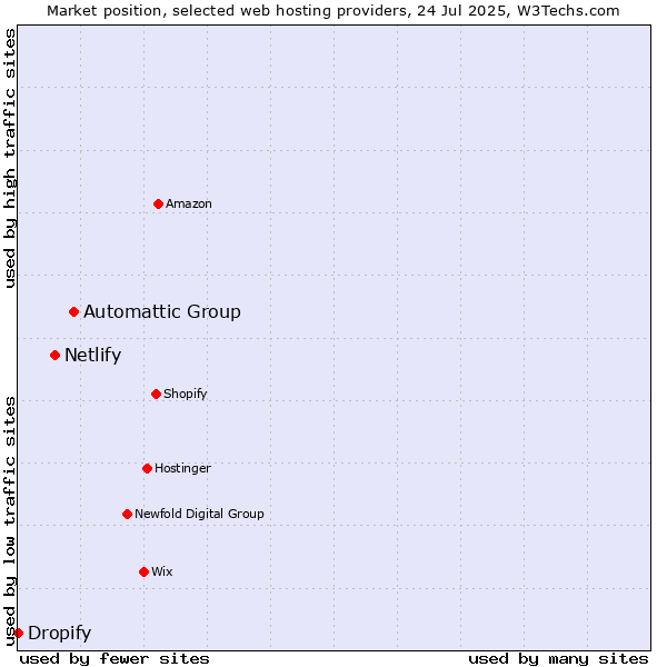 Market position of Automattic Group vs. Netlify vs. Dropify
