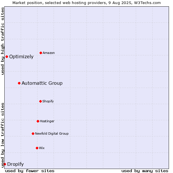 Market position of Automattic Group vs. Optimizely vs. Dropify