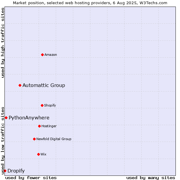 Market position of Automattic Group vs. PythonAnywhere vs. Dropify