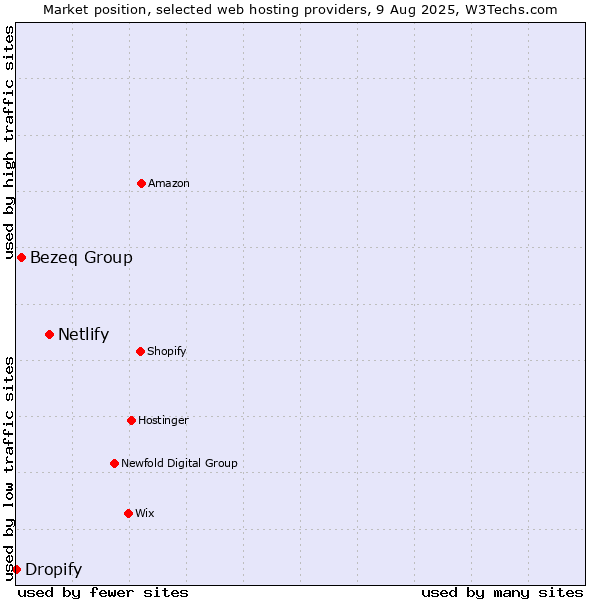 Market position of Netlify vs. Bezeq Group vs. Dropify