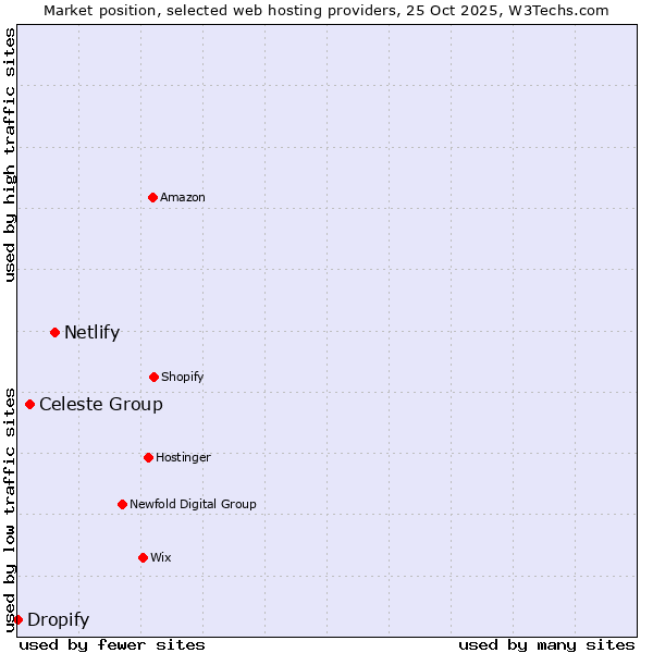Market position of Netlify vs. Celeste Group vs. Dropify