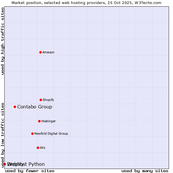 Market position of Contabo Group vs. Dropify vs. Webhost Python