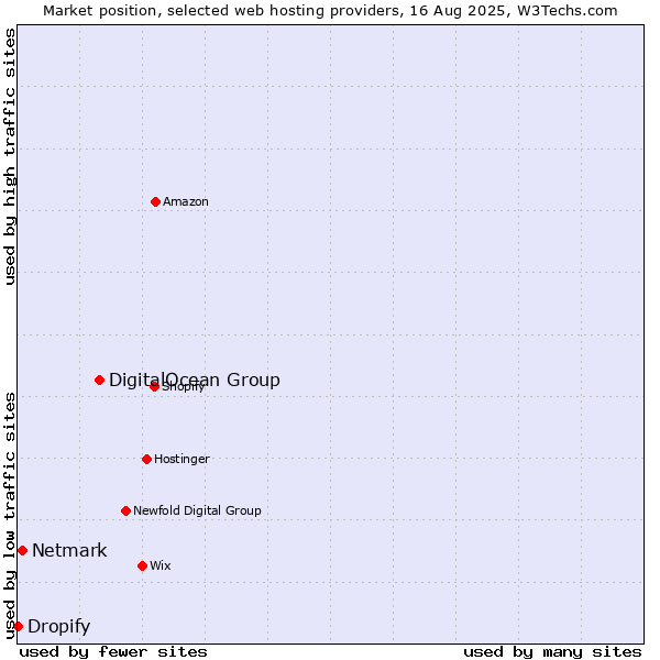 Market position of DigitalOcean Group vs. Netmark vs. Dropify
