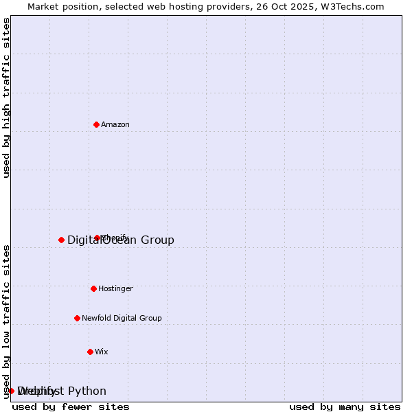 Market position of DigitalOcean Group vs. Dropify vs. Webhost Python