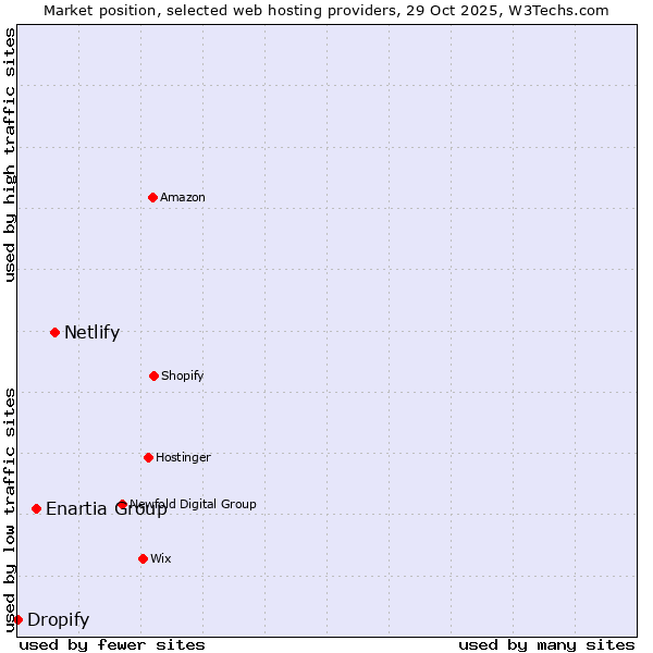 Market position of Netlify vs. Enartia Group vs. Dropify