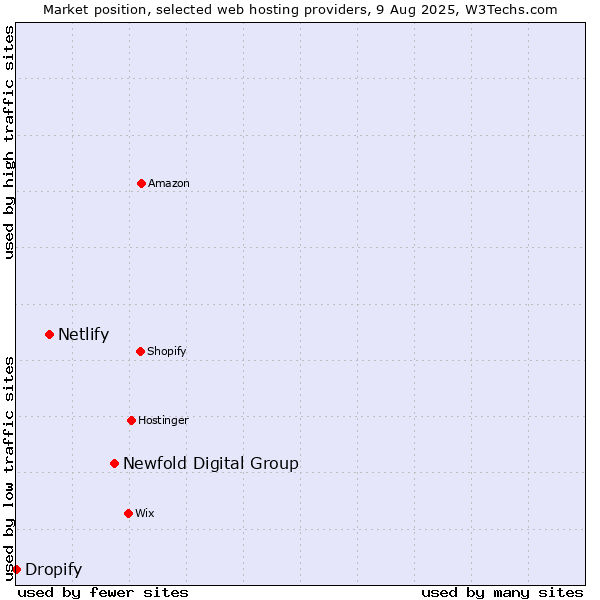 Market position of Newfold Digital Group vs. Netlify vs. Dropify