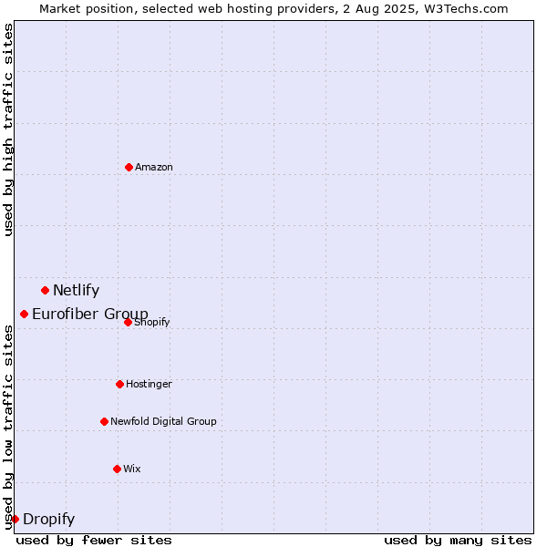 Market position of Netlify vs. Eurofiber Group vs. Dropify