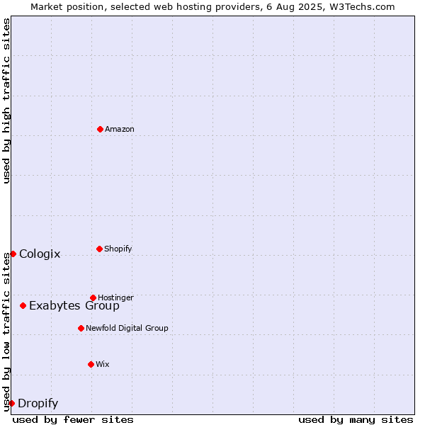 Market position of Exabytes Group vs. Cologix vs. Dropify