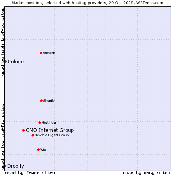 Market position of GMO Internet Group vs. Cologix vs. Dropify