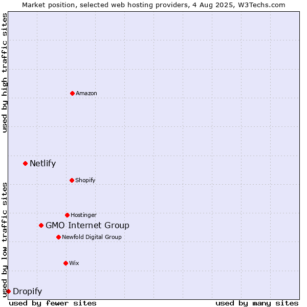 Market position of GMO Internet Group vs. Netlify vs. Dropify