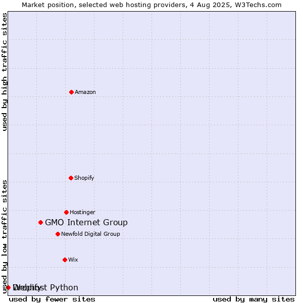 Market position of GMO Internet Group vs. Dropify vs. Webhost Python