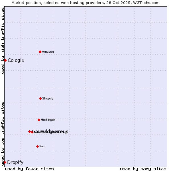 Market position of GoDaddy Group vs. Cologix vs. Dropify