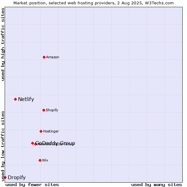 Market position of GoDaddy Group vs. Netlify vs. Dropify