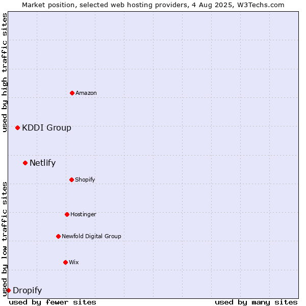 Market position of Netlify vs. KDDI Group vs. Dropify