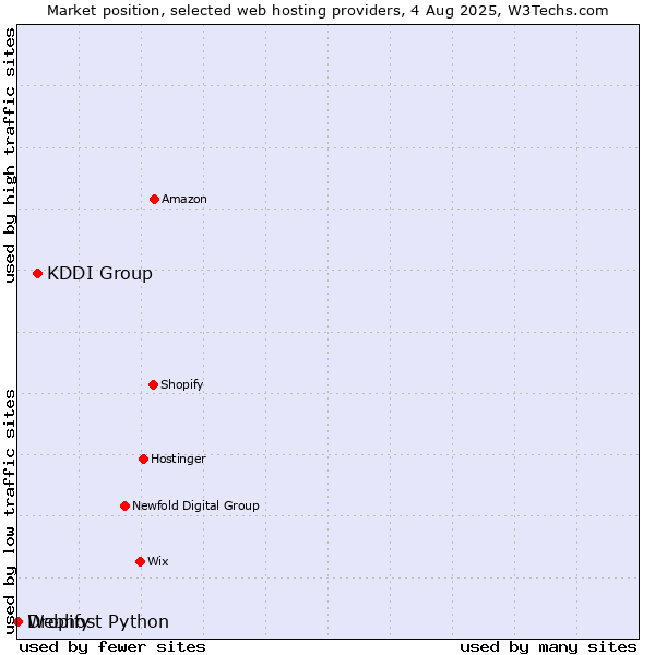 Market position of KDDI Group vs. Dropify vs. Webhost Python