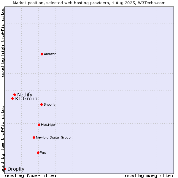 Market position of Netlify vs. KT Group vs. Dropify