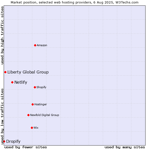 Market position of Netlify vs. Liberty Global Group vs. Dropify