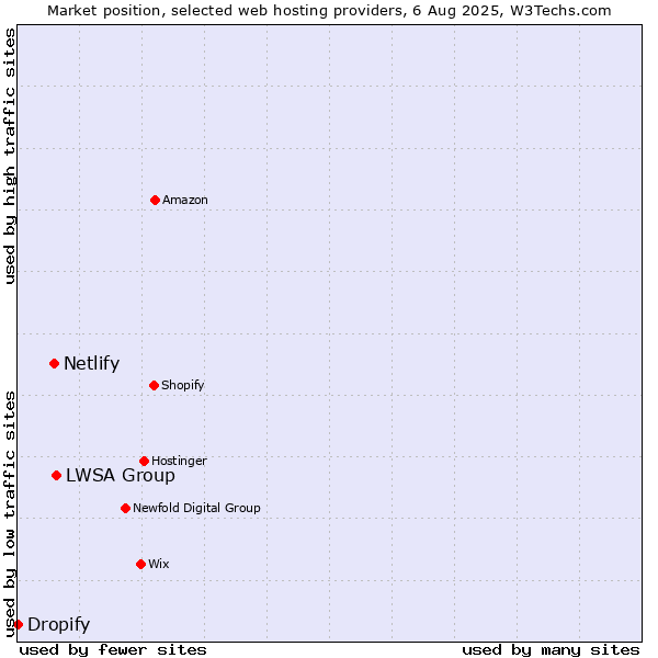 Market position of LWSA Group vs. Netlify vs. Dropify