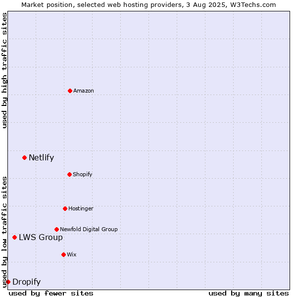 Market position of Netlify vs. LWS Group vs. Dropify