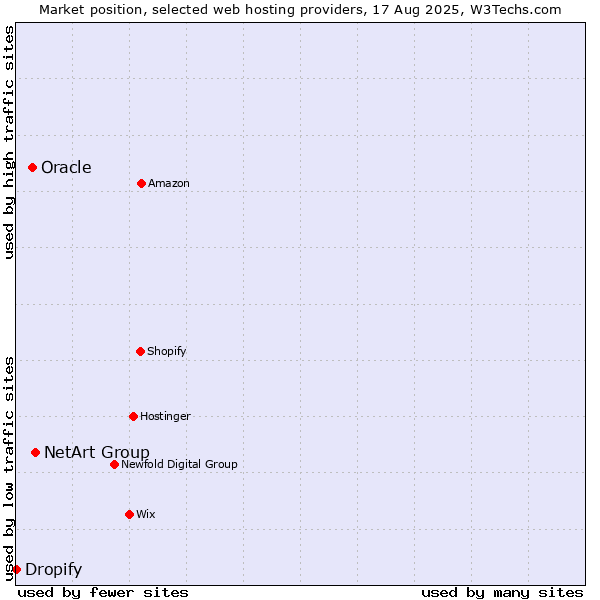 Market position of NetArt Group vs. Oracle vs. Dropify