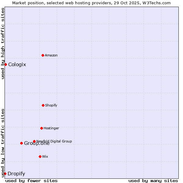 Market position of Group.one vs. Cologix vs. Dropify