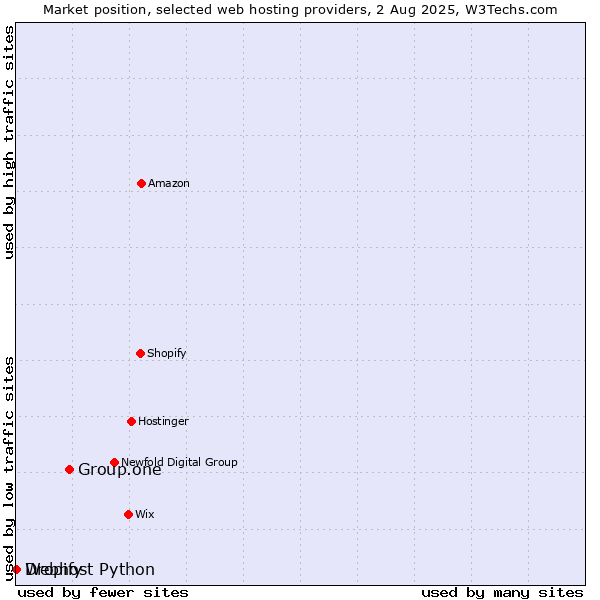 Market position of Group.one vs. Dropify vs. Webhost Python
