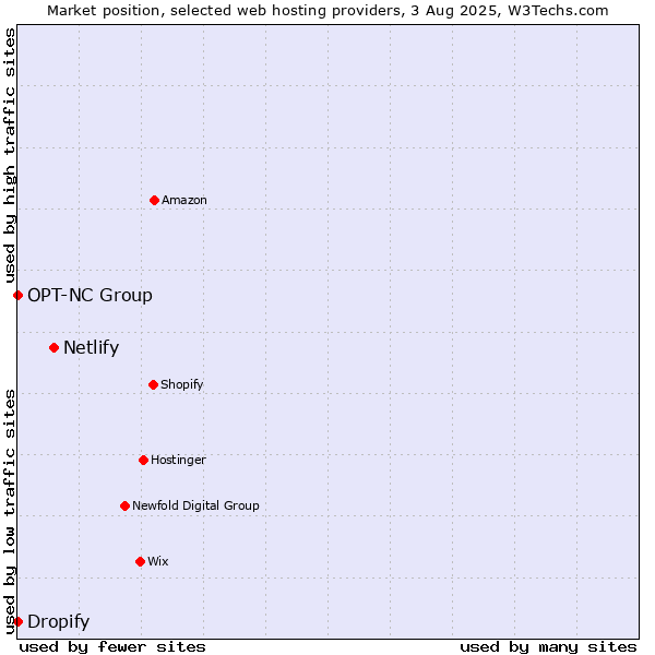 Market position of Netlify vs. Dropify vs. OPT-NC Group