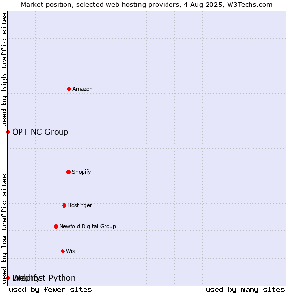 Market position of Dropify vs. Webhost Python vs. OPT-NC Group