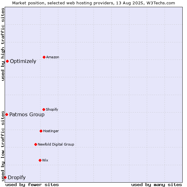 Market position of Optimizely vs. Patmos Group vs. Dropify