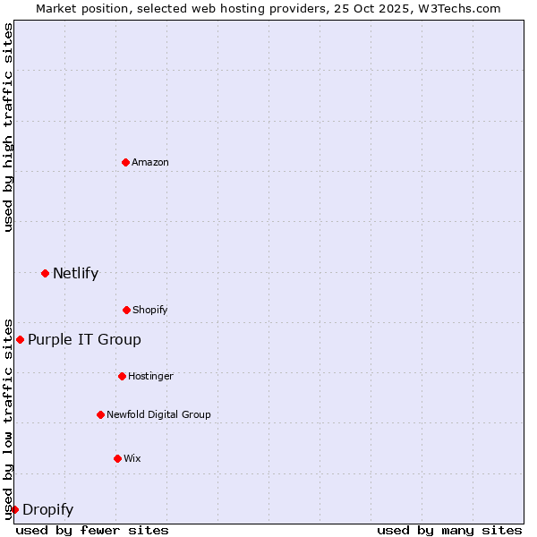 Market position of Netlify vs. Purple IT Group vs. Dropify