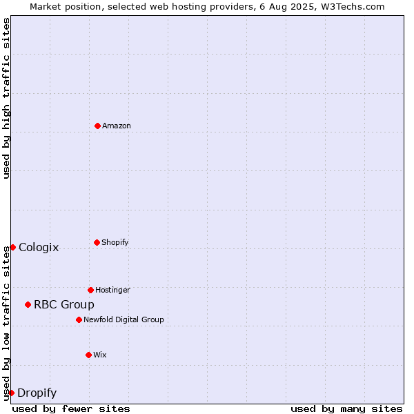 Market position of RBC Group vs. Cologix vs. Dropify