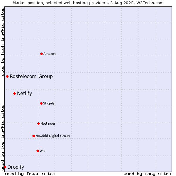 Market position of Netlify vs. Rostelecom Group vs. Dropify