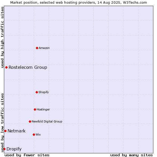 Market position of Rostelecom Group vs. Netmark vs. Dropify