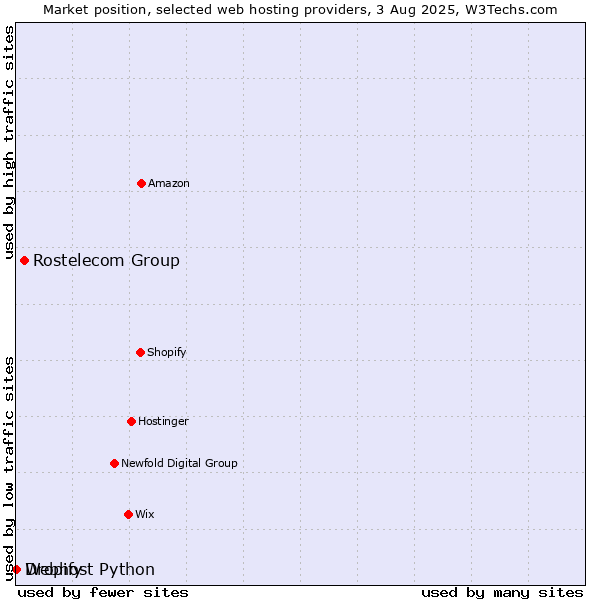 Market position of Rostelecom Group vs. Dropify vs. Webhost Python