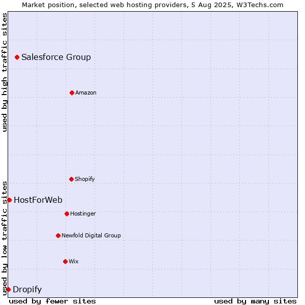 Market position of Salesforce Group vs. HostForWeb vs. Dropify