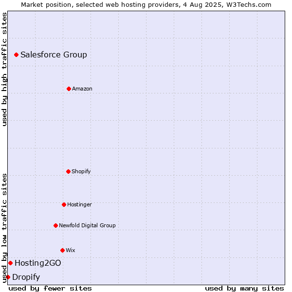 Market position of Salesforce Group vs. Hosting2GO vs. Dropify